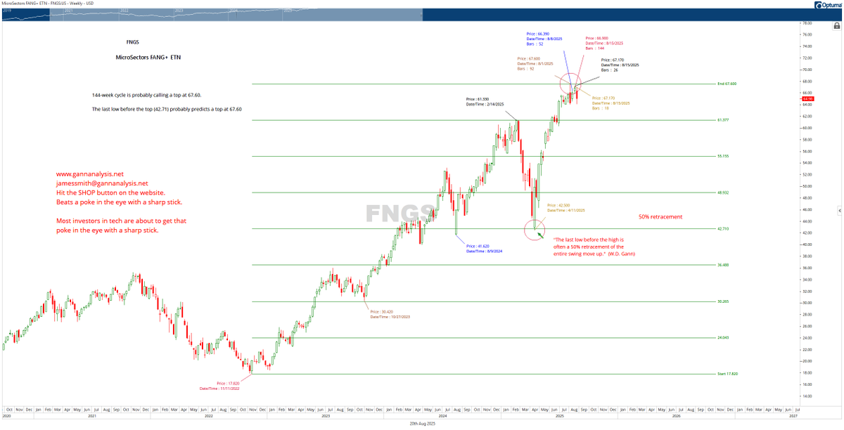 GannAnalysisLLC's tweet photo. Are FANG stocks ready to crash?  A cluster of weekly Gann cycles suggests the answer may be, "yes."    https://t.co/0fCZFdgYRM  #GannAnalysis, #GannTheory, #GannMethods, #WDGann, #FANGstocks, #Techstocks, #Ganncycles, #GannLines, #GannCharts, https://t.co/OXCs3yXI0O