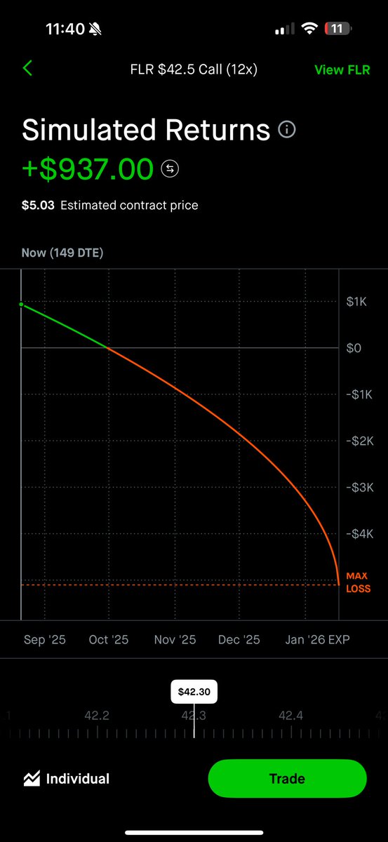 Should wake up $1000 richer tomorrow..: $FLR $SPY $PLTR $QQQ