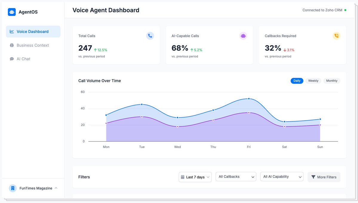 Akinyemi (@defi__papi) on Twitter photo Im beginning to further productize my ai services by turning what I offer with my ai innovation studio <a href="/pentridgemedia/">Pentridge Media</a> media into more of an ai operating system.
This includes a dashboard to track your voice agent analytics, an area to store your business context that you can Im beginning to further productize my ai services by turning what I offer with my ai innovation studio <a href="/pentridgemedia/">Pentridge Media</a> media into more of an ai operating system.
This includes a dashboard to track your voice agent analytics, an area to store your business context that you can
