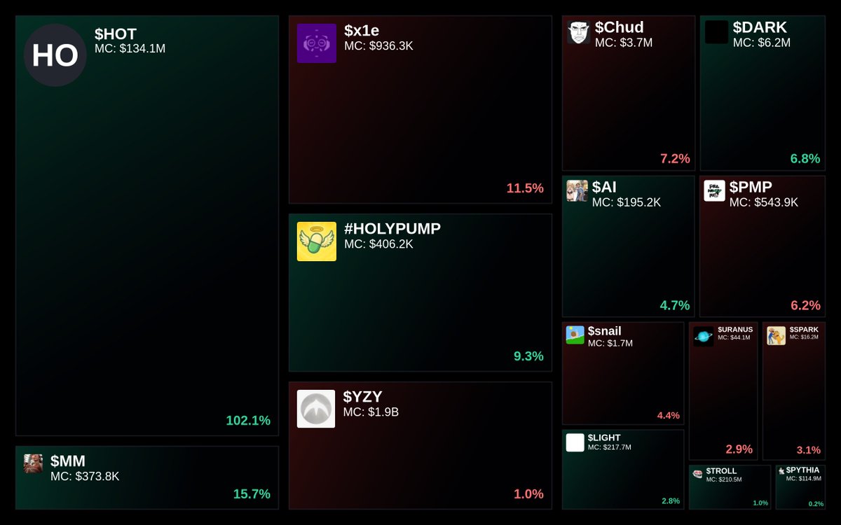 GlydoAlerts's tweet photo. Trending on https://t.co/ugPoOnWTIF Heatmap
1. $HOT
2. $MM
3. $x1e
4. #HOLYPUMP
5. $YZY
Updated every 5 mins. https://t.co/WZTHOjtd59