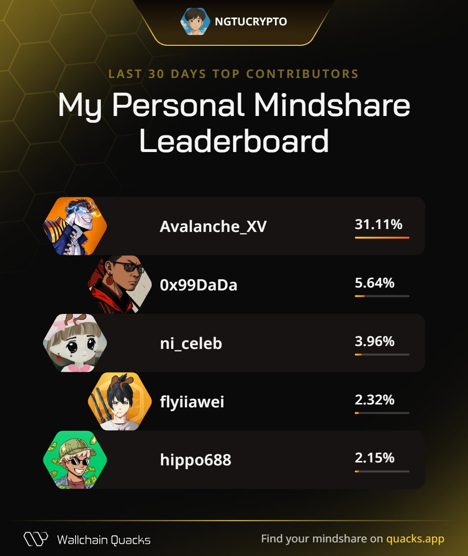 Nguyễn Trọng Tú GOAT🟡 (@ngtucrypto) on Twitter photo Just launched my Personal Mindshare Leaderboard on <a href="/wallchain_xyz/">Wallchain Quacks</a> 🦆
Massive thanks to everyone driving the most valuable mindshare with me this month:
<a href="/Avalanche_XV/">Avalanche 🗻</a> – Outcome pilot
<a href="/0x99DaDa/">DaDa | 🕊️</a> – Strategic growth navigator
<a href="/ni_celeb/">Ni</a> – Signal alchemist
<a href="/flyiiawei/">flyawei⚔️ (3/3)🕊️ $M | Morph🌊🧡</a> – Vibe stormcaller Just launched my Personal Mindshare Leaderboard on <a href="/wallchain_xyz/">Wallchain Quacks</a> 🦆
Massive thanks to everyone driving the most valuable mindshare with me this month:
<a href="/Avalanche_XV/">Avalanche 🗻</a> – Outcome pilot
<a href="/0x99DaDa/">DaDa | 🕊️</a> – Strategic growth navigator
<a href="/ni_celeb/">Ni</a> – Signal alchemist
<a href="/flyiiawei/">flyawei⚔️ (3/3)🕊️ $M | Morph🌊🧡</a> – Vibe stormcaller