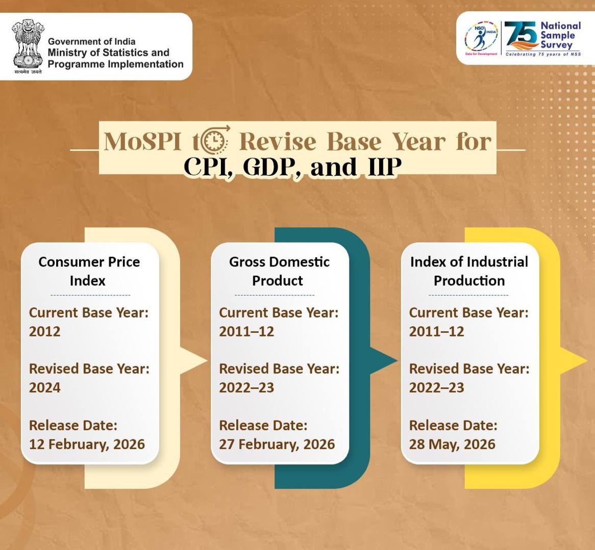 Base Years of Consumer Price Index (CPI) , GDP and Index of Industrial production (IIP)  are being revised. 

What is base year ? 

For CPI and IIP, base year is that year when index value is taken as 100. 
For GDP, base year is that year whose prices are taken as constant prices