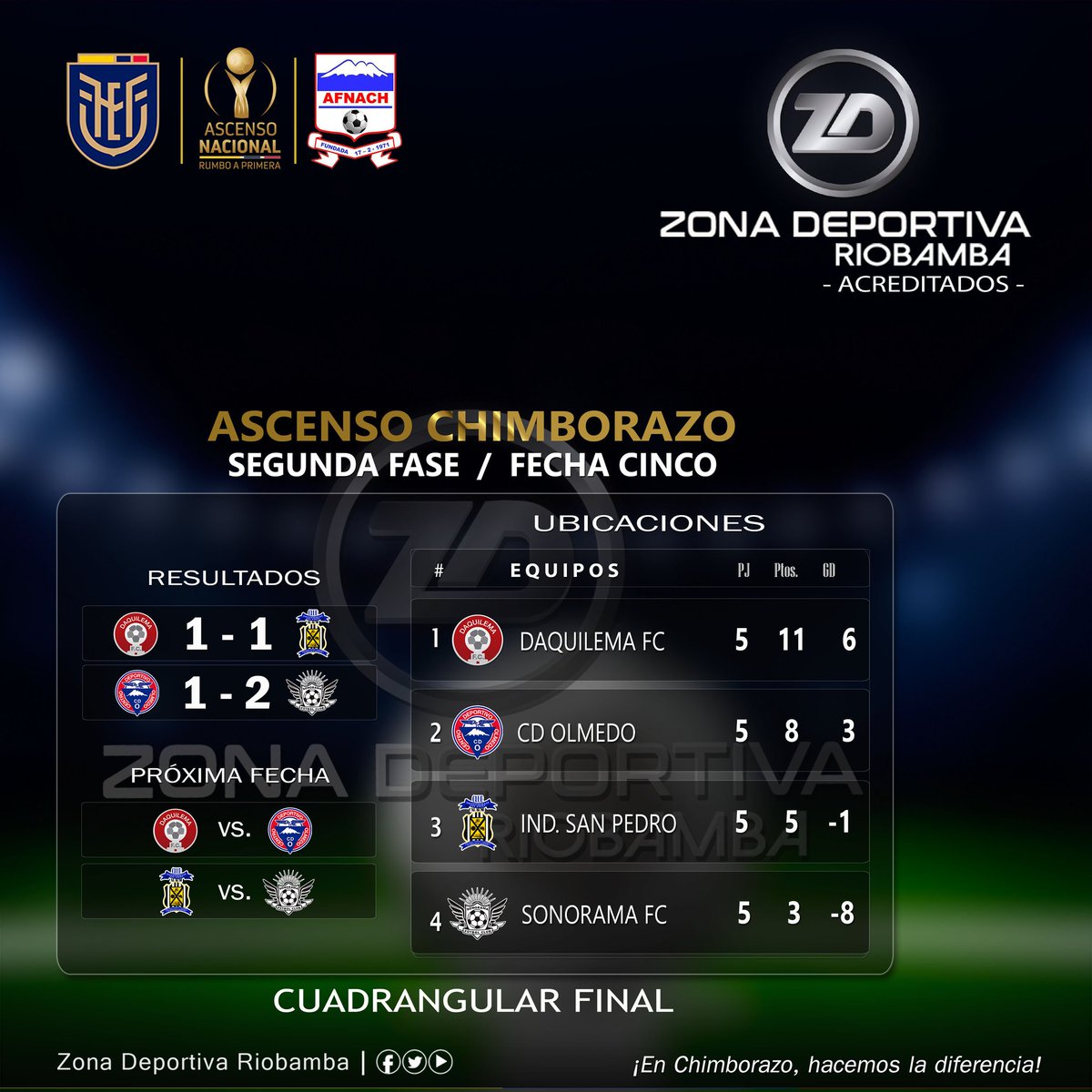 roldan_jimmy's tweet image. #AscensoCHIMBORAZO
¡𝙌𝙐𝙄𝙉𝙏𝘼 𝙅𝙊𝙍𝙉𝘼𝘿𝘼!
#CuadrangularFinal

Así los #Resultados y #Ubicaciones, jugada la #Fecha5 (revanchas) de la #Fase2 del torneo organizado por la #AFNACH.

@Segunda_Ec
@FEFecuador
Informa: #JimmyRoldán
Zona Deportiva Riobamba
¡Hacemos la diferencia!