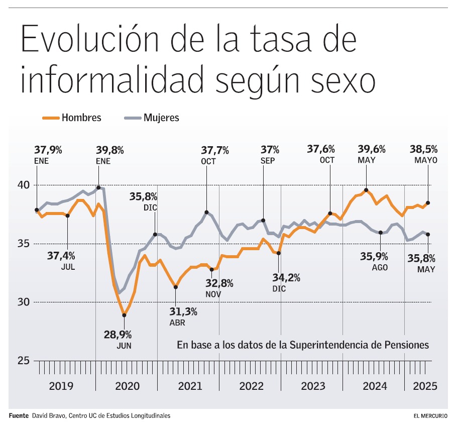 📰 La informalidad laboral sube a casi 38% y expertos alertan sobre tendencia persistente.
digital.elmercurio.com/2025/08/21/B/H…