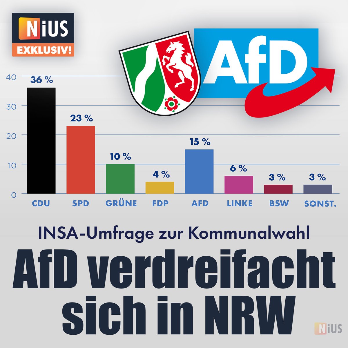 Exklusive INSA-Umfrage für NIUS! Den größten Zuspruch bei den Wählern erhält die CDU mit 36 Prozent, die SPD liegt bei 23 Prozent.
nius.de/politik/news/i…