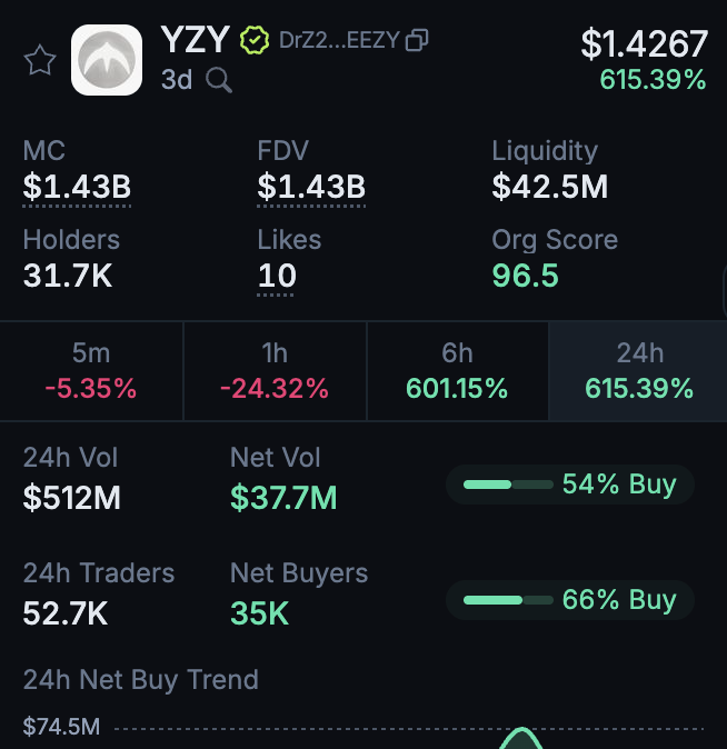 DEX Screener에 표시된 YZY 토큰 성과 통계: 가격, 시가총액, 거래량
