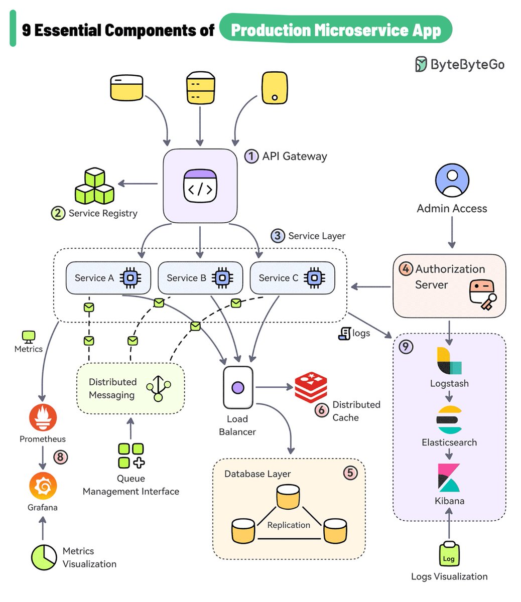 sahnlam's tweet image. Production Microservices Stack