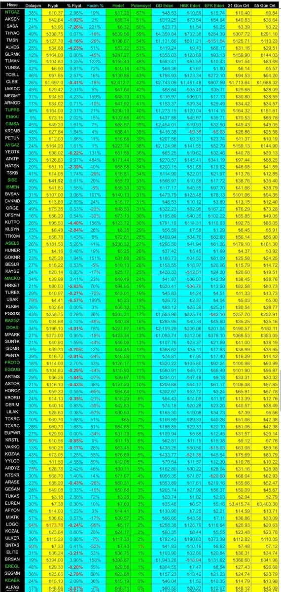 GercekDesifre's tweet photo. Potensiyeli Pozitif olan Şirket Hisseleri Temel Analiz Değerleri. Temettü Dağıtan Şirket İsimleri Yeşil.
▪️ Özkaynak DD (Defter Değeri) Ederi, Şirketin Tümünü, Arsası Arabası Binası vs. Satın  Almak İstesen Ederidir, Hissenin Ucuzmu Pahalımı Olduğunu Belirlemez..
▪️ HBK Hisse Başı Kâr Ederi, Son 4 çeyrek Kârın Ederidir. EFK Esas Faliyetlerinden Ettiği Kârın Ederidir. Hissenin Ucuzmu Pahalımı, Geleceğin nekadar Fiyatlanmış Olduğunu yanlız EFK ve HBK Değerleri Belirler. HBK ve EFK ederinin birbirine yakın olması iyidir..
▪️Tahmini Hedef Fiyat, Şirketin Yatırımları, Yıllık Satış ve Kâr Artışlarına Göre Hesaplanan Değerlerin Ortalaması ve Tahmini Potensiyelidir..