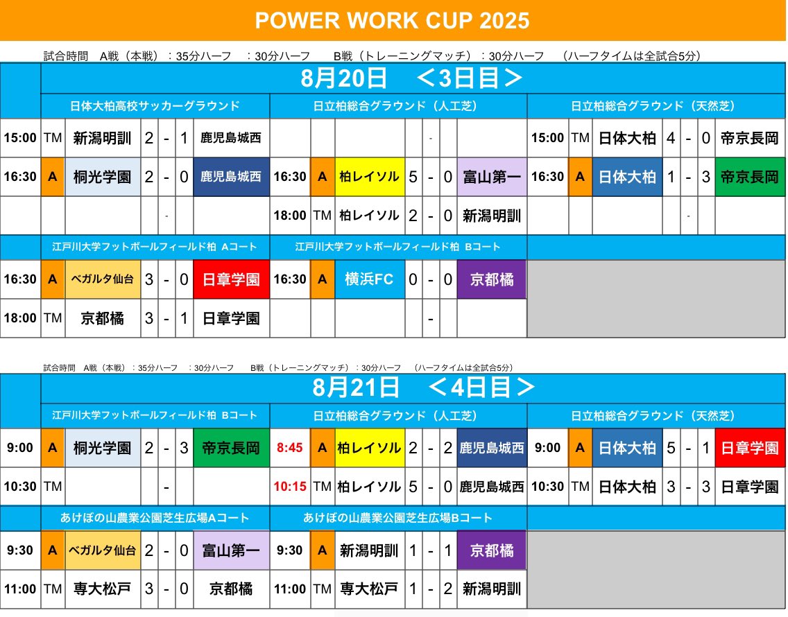 NK_soccer_'s tweet photo. 🔵POWER WORK CUP2025🟠
🗓️8/21(木)
✔️4日目/結果速報
🏆最終結果
🥇ベガルタ仙台ユース
🥈柏レイソルU-18
🥉日体大柏
以上のようになりました。ご参加いただいたチームの皆様、ご協力いただいた審判員の皆様、ありがとうございました!
#パワーワーク
#POWERWORK https://t.co/T6ihr0VIwJ