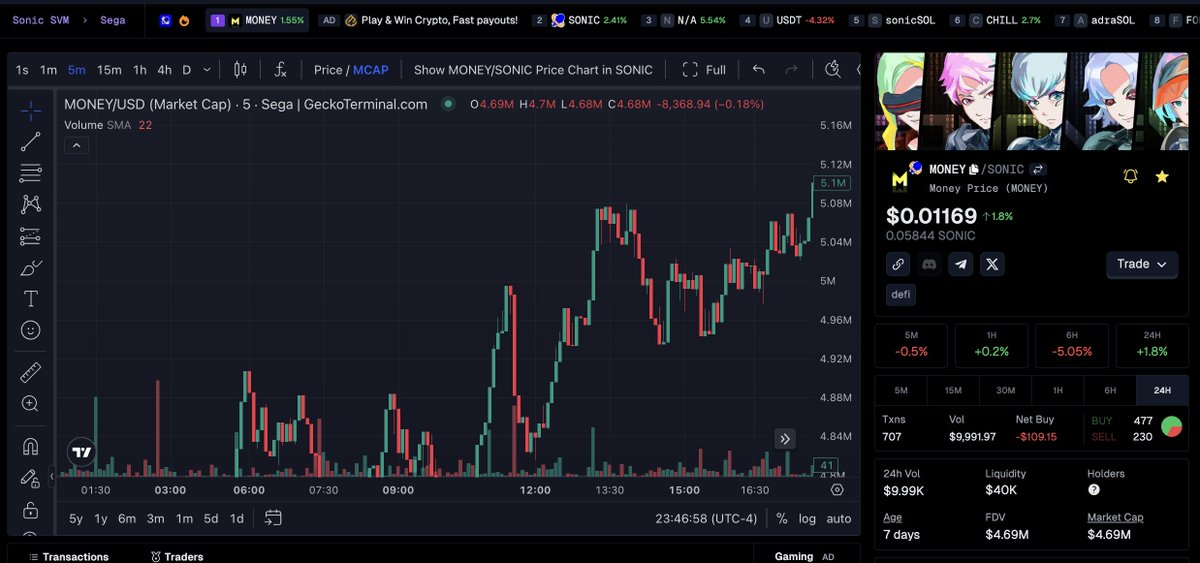 Fomoney2048's tweet photo. 🚀 $MONEY is elected as the official governance token!

🗳️With 154,437 votes cast out of a total of 180,755!

CA on @SonicSVM : 4atQffe9q6xwcv5YmZKapSRofHFtJXtG6jJvdiVojqt7

trade now on @SegaSwap :
https://t.co/WNZvOQB71H

Control the $MONEY, Rule the Game! https://t.co/xOSsChi2xj