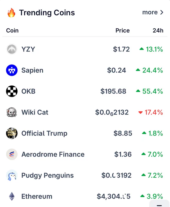 🦎COINGEKO: "Tendenze del Mercato: Nuovi Elenchi di $YZY e $SAPIEN e Massimo Storico di $OKB"