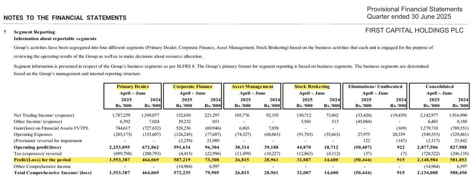 Channa_Amare's tweet image. Bulk of #CFVF's profits though are still generated from its primary dealer, i.e. #FCT

FCT will likely have to declare dividends for CFVF itself to pay dividends

CFVF has sharply increased exposure to #CSE #lka equities over past year, but still low relative to G-Sec exposure