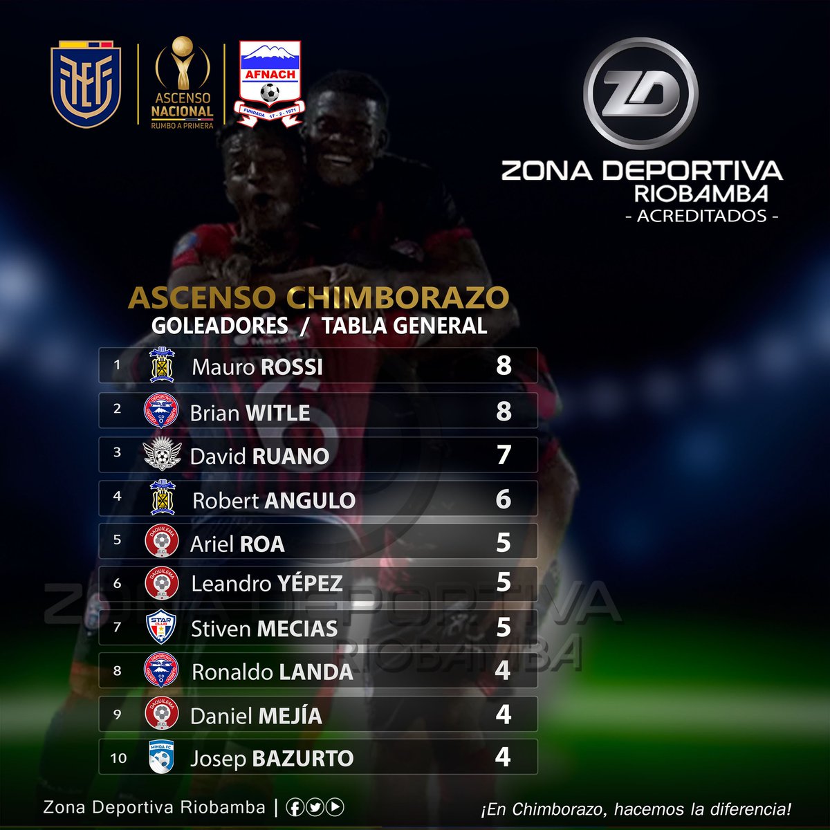 roldan_jimmy's tweet image. #AscensoCHIMBORAZO
¡𝙀𝙇 𝙏𝙊𝙋𝙏𝙀𝙉 𝘿𝙀 𝙂𝙊𝙇𝙀𝙊!
#CuadrangularFinal

Cumplida la #Fecha5 (revanchas) de la #Fase2, así marcha la Tabla General de #GOLEO del ascenso provincial organizada por la #AFNACH.

Informa: #JimmyRoldán
Zona Deportiva Riobamba
¡Hacemos la diferencia!