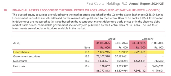 Channa_Amare's tweet image. Bulk of #CFVF's profits though are still generated from its primary dealer, i.e. #FCT

FCT will likely have to declare dividends for CFVF itself to pay dividends

CFVF has sharply increased exposure to #CSE #lka equities over past year, but still low relative to G-Sec exposure