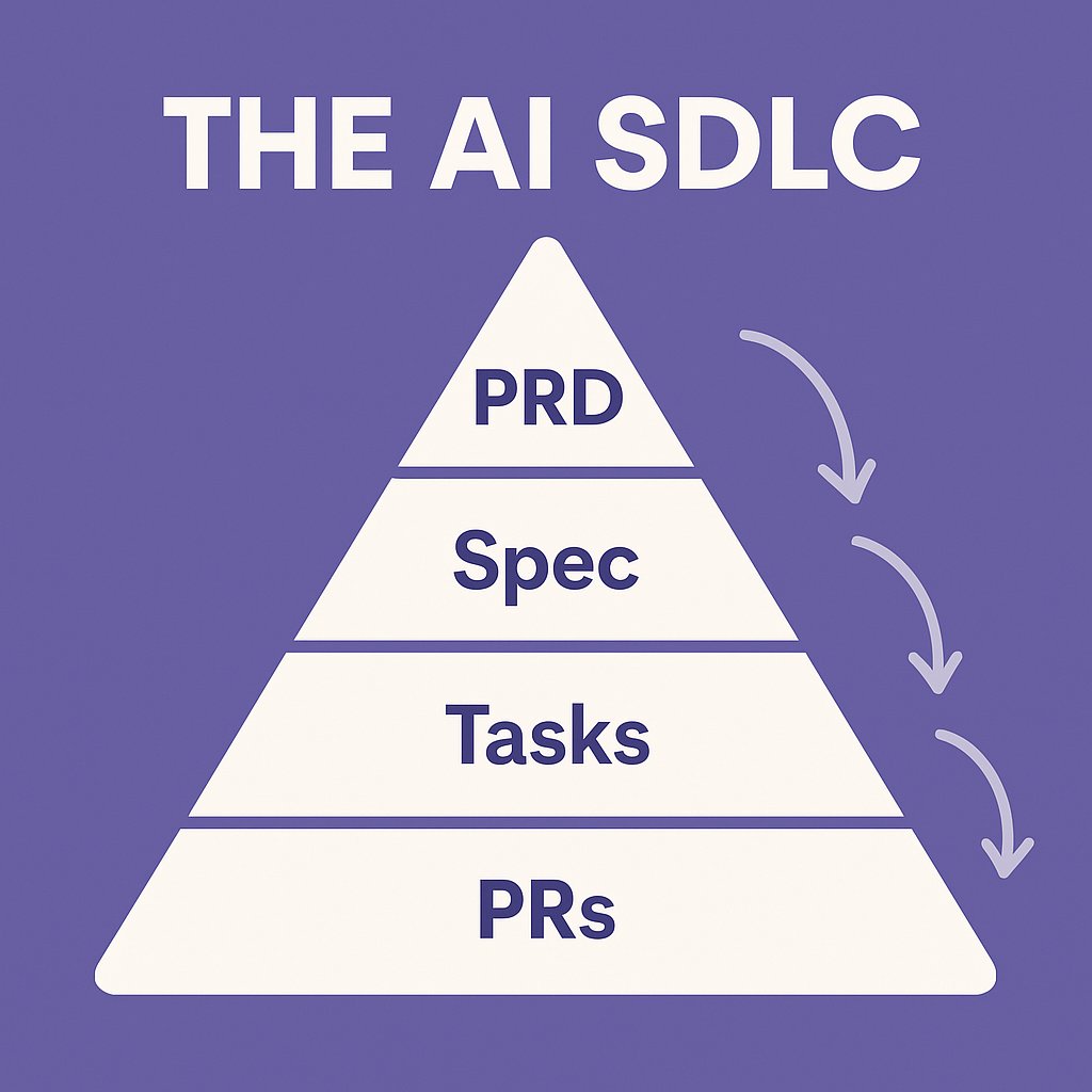 If you use coding agents to write markdown files, the Software Development Lifecycle (SDLC) hasn't changed all that much.

Product Design Doc / PRD = why, what customers want, scope.

Technical Design Doc / Spec = how are we going to build it, functional/non-functional