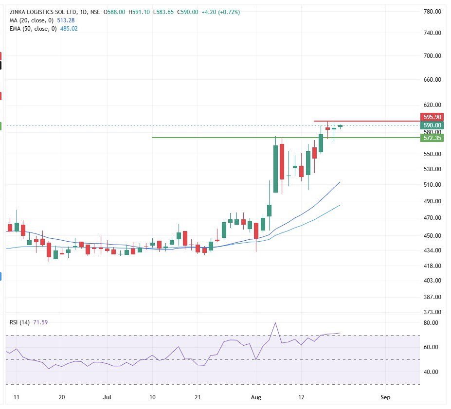 inyourdream0909's tweet photo. #Blackbuck above 595 ready for a big breakout!

After booking good profit in #Paytm i have eyes on this one! @BaapofOption 

Join free telegram  https://t.co/jBFOfefkim

 #banknifty #StockMarket #StocksToTrade #nifty #sharemarket #tata #reliance #BREAKOUTSTOCKS #PSUBANKS https://t.co/727hqiZmNC