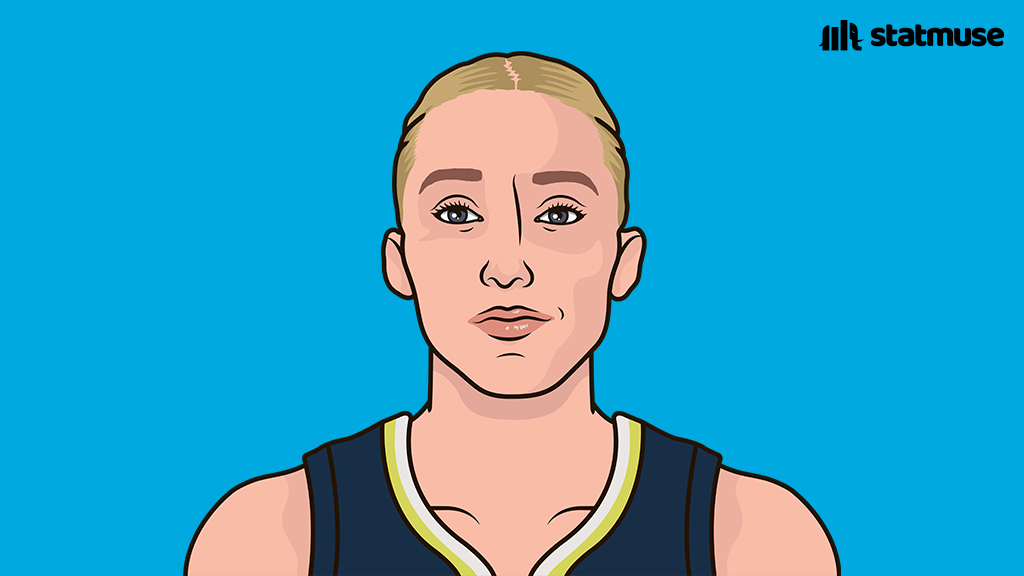 Paige Bueckers tonight:

— Most points ever by a rookie (tied)
— First player with 40+ PTS on 80+ FG%
— Perfect from deep
— Perfect from the line

Not enough.