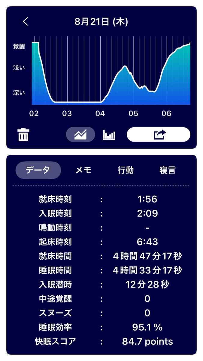 ohsusu830's tweet photo. 【CPAP生活1600日】
概ね深く眠れないる。睡眠時間は短め。cpapの装着はまぁまぁ。今日は朝早くから健康診断。
#睡眠時無呼吸症候群 
#CPAP 
#myAir
#Xiaomi
#XiaomiSmartBand9 https://t.co/x9eBEkhfFS