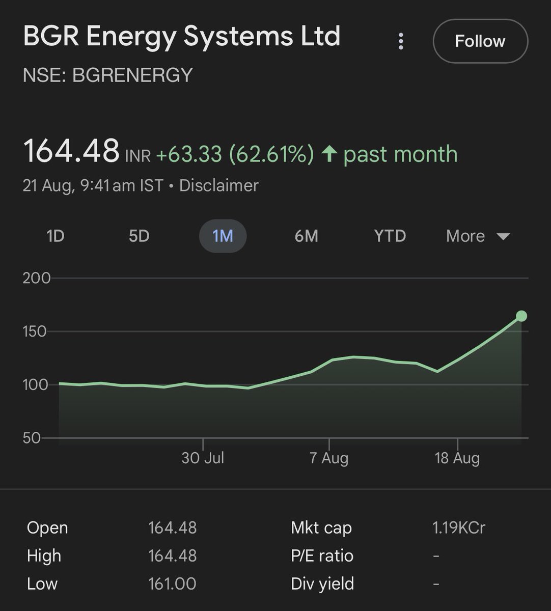 DFinMirror's tweet image. #BGREnergy - BGR Energy Systems Ltd

• Aug 18, Monday up by 10%
• Aug 19, Tuesday up by 10%
• Aug 20, Wednesday up by 10% 
• Aug 21, Thursday, Today up by 10% 
• In last one month up by 63%