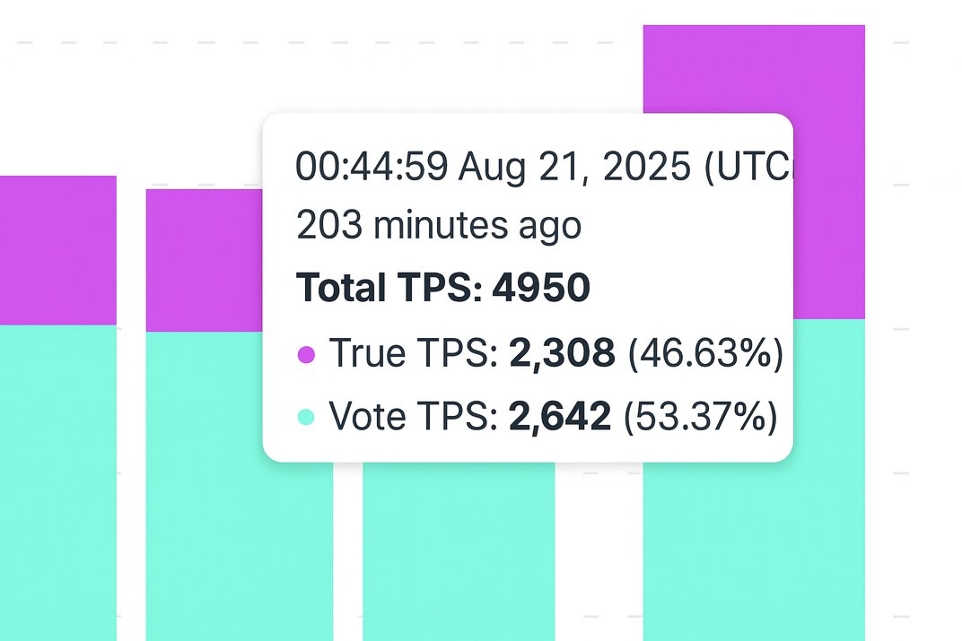 true TPS가 2,308인 Solana TPS 분해 차트