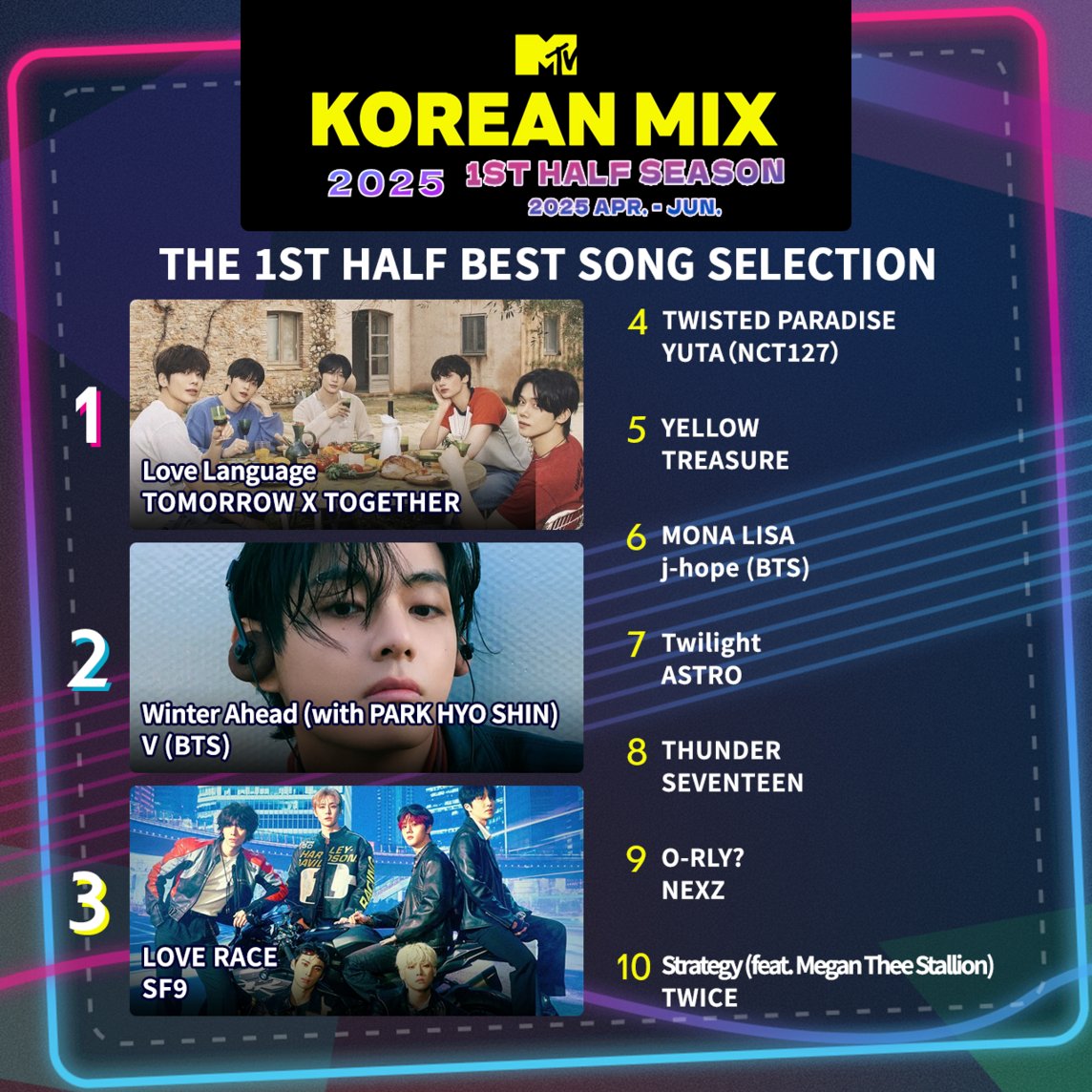 👑KOREAN MIX The 1st Half Best Song Selection👑

優勝は 
🎉#TOMORROW_X_TOGETHER - Love Language🎉

優勝おめでとうございます👏💕
8/28(木)23時～MTVにてOA

#KOREANMIX #IDOLCHAMP