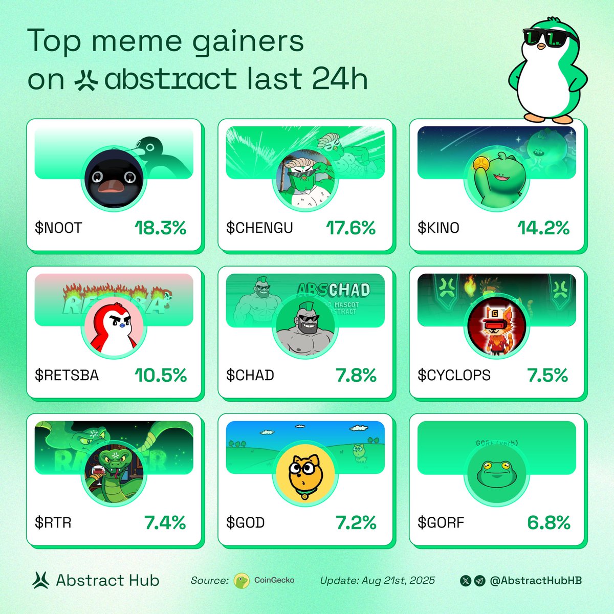 Abstract Hub (@abstracthubhb) on Twitter photo Top meme gainers on Abstract last 24H
Got any alpha today? 👇
$NOOT <a href="/nootonabstract/">NOOT</a>
$CHENGU <a href="/ChenguGotAbs/">Chengu</a>
$KINO <a href="/abstractkino/">KINO</a>
$RETSBA <a href="/retsbaxyz/">Retsba</a>
$CHAD <a href="/ABSChadxyz/">ABSCHAD</a>
$CYCLOPS <a href="/CyclopsOnAbs/">CYCLOPS</a>
$RTR <a href="/RattlerOnAbs/">Rattler</a>
$GOD <a href="/godthedogabs/">god</a>
$GORF <a href="/gorflife/">GORF</a> Top meme gainers on Abstract last 24H
Got any alpha today? 👇
$NOOT <a href="/nootonabstract/">NOOT</a>
$CHENGU <a href="/ChenguGotAbs/">Chengu</a>
$KINO <a href="/abstractkino/">KINO</a>
$RETSBA <a href="/retsbaxyz/">Retsba</a>
$CHAD <a href="/ABSChadxyz/">ABSCHAD</a>
$CYCLOPS <a href="/CyclopsOnAbs/">CYCLOPS</a>
$RTR <a href="/RattlerOnAbs/">Rattler</a>
$GOD <a href="/godthedogabs/">god</a>
$GORF <a href="/gorflife/">GORF</a>