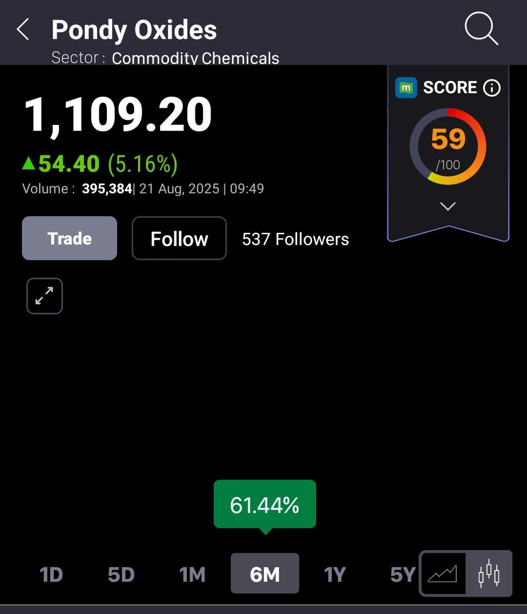 1big_bull's tweet photo. Pondy Oxide 🚀
#POCL #PondyOxide https://t.co/0czHHDlDIH