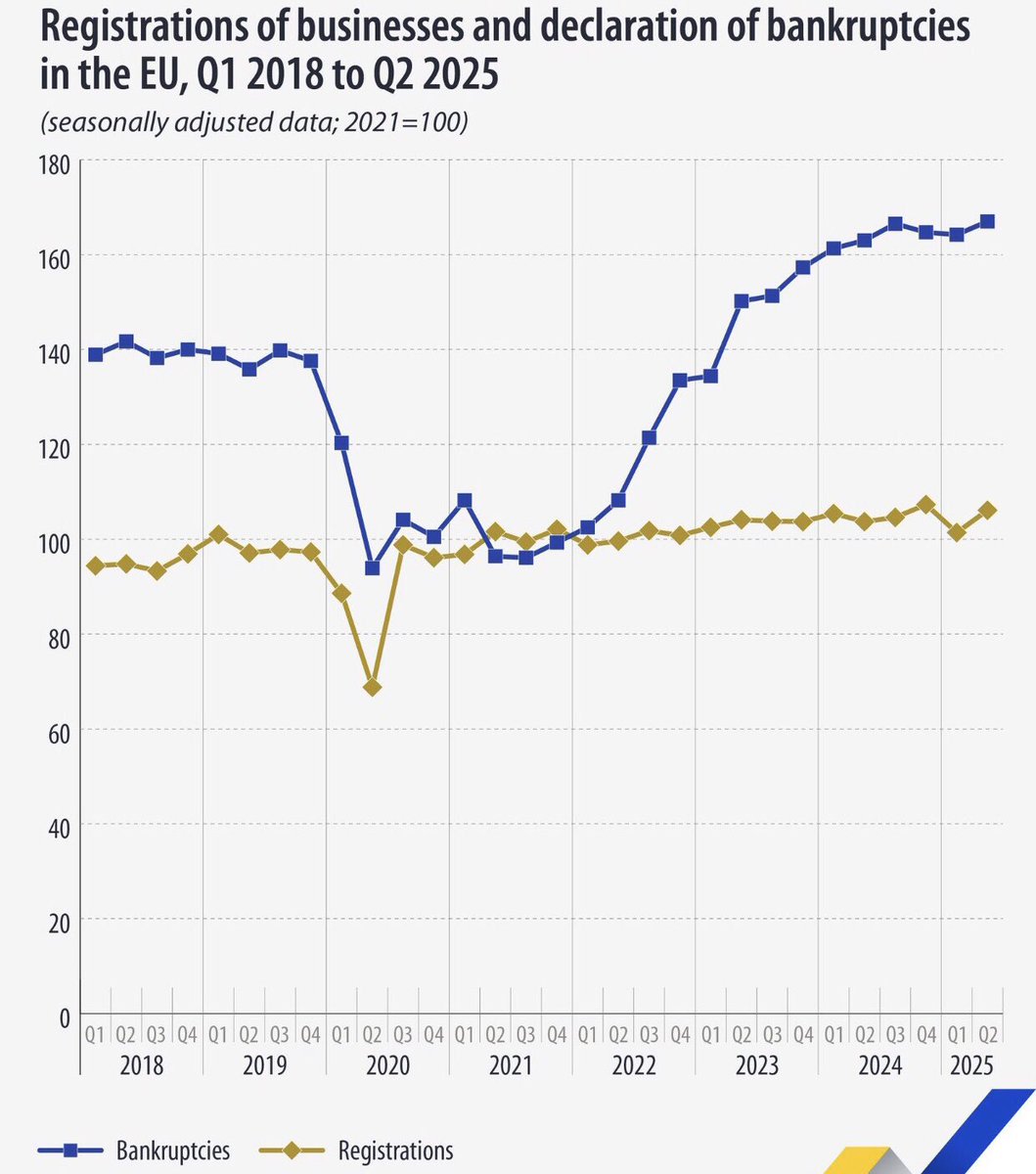 ⚫️BLOOMBERG: "Aumento record delle dichiarazioni di fallimento nell'Unione Europea dal 2015"