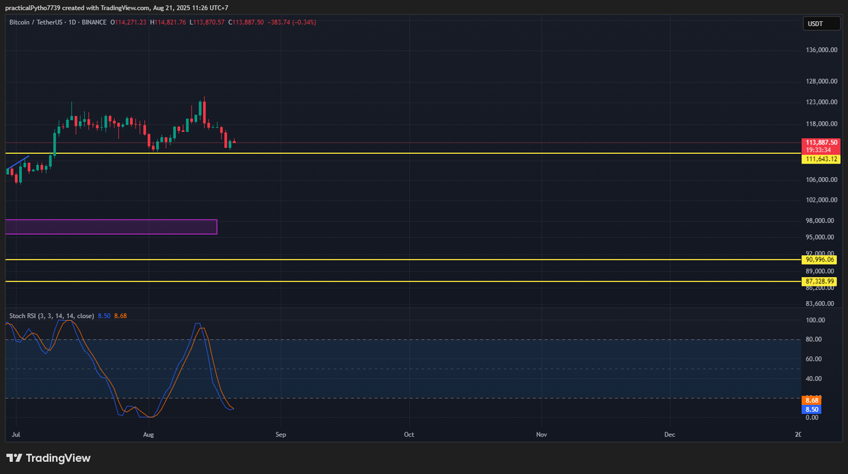 techboyvn's tweet photo. $BTC Daily Update

Chạm lần 1 DONE 

Chạm lần 2 Waiting

Then the bull continue https://t.co/97Nf9zODVQ