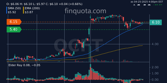 alieGotha's tweet photo. Is 'stock yoga' a thing? Because these OCFT charts bend in unexpected ways!
Source: https://t.co/d4hZFGr55T
#TechStocks #StockPrice #OCFT #GrowthStocks https://t.co/S6uhOgA875