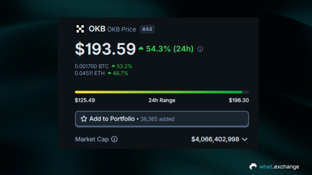 $OKB has increased from 2.7B to 4B
Nearly a 50% rise since yesterday’s post.
And I believe this is just the beginning for $OKB