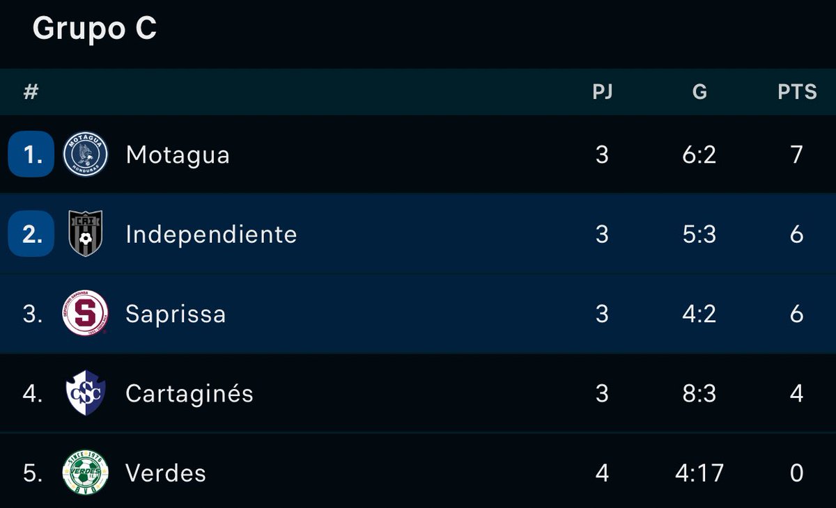 Los cuatro equipos con posibilidades de clasificar en el grupo C, jugarán la última fecha el martes a las 8:00 pm. 

Saprissa vs Motagua
Cartaginés vs Independiente 

El empate saca a Saprissa de cualquier manera, ya que si Cartaginés gana o empata, pasan los brumosos o