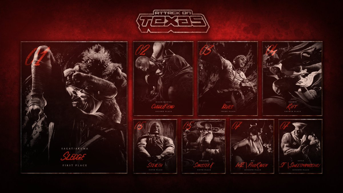 AttackOnTexas's tweet photo. Here are your AOTX3 top 8 finalists for
Street Fighter 6
#SF6
1st: π₯@sledgehammer091
2nd: π₯@KDZaster
3rd: π₯@EightBitBlues
4th: @RaijinRift
5th: @StealthTX
5th: @sinisterx__
7th: @iiTheRavenii
7th: @sweetmamaschili https://t.co/KWkVUUQ3Ka