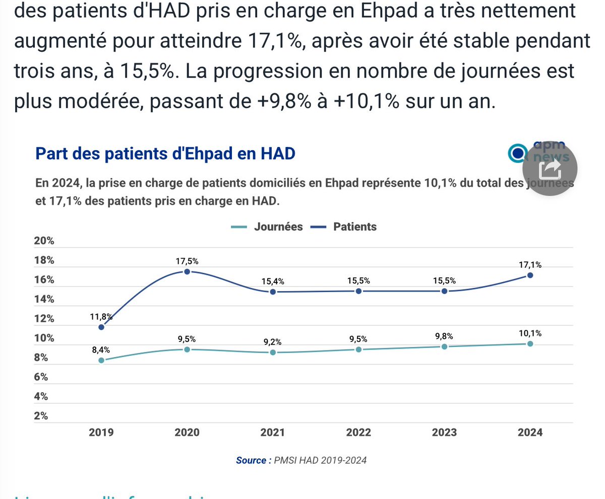 💰 Dépenses publiques : une dérive scandaleuse

Le nombre de patients pris en charge en HAD (Hospitalisation à Domicile) a progressé de 10% en 2024, avec une hausse spectaculaire en Ehpad : +21% de patients sur un an .

👉 Mais rappelons-le :
•Les Ehpad disposent déjà de