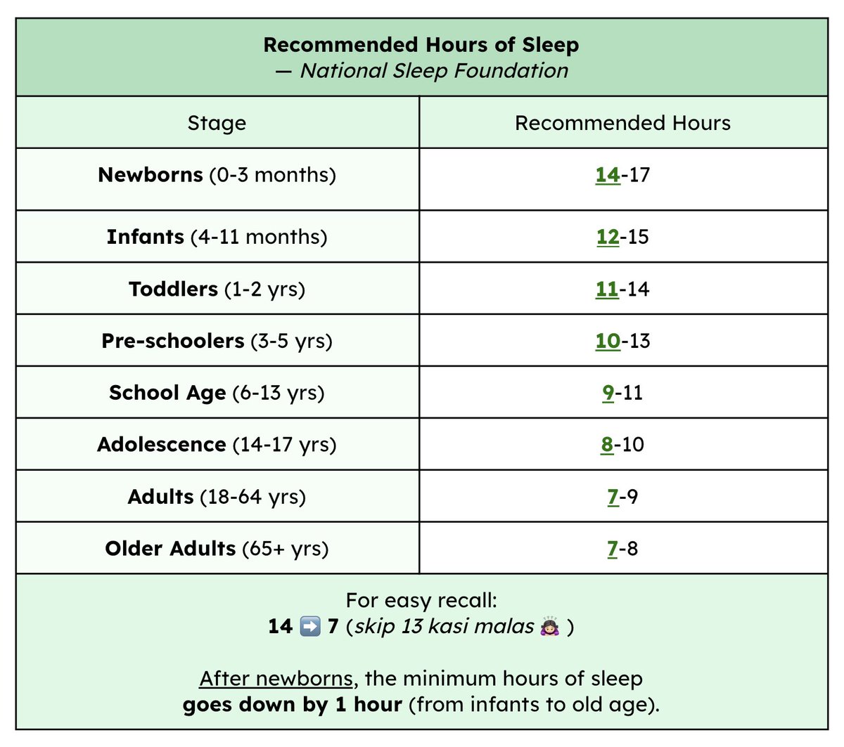 recommended hours of sleep 🛌
– 𝘢𝘤𝘤𝘥𝘨 𝘵𝘰 𝘵𝘩𝘦 𝘯𝘢𝘵𝘪𝘰𝘯𝘢𝘭 𝘴𝘭𝘦𝘦𝘱 𝘧𝘰𝘶𝘯𝘥𝘢𝘵𝘪𝘰𝘯