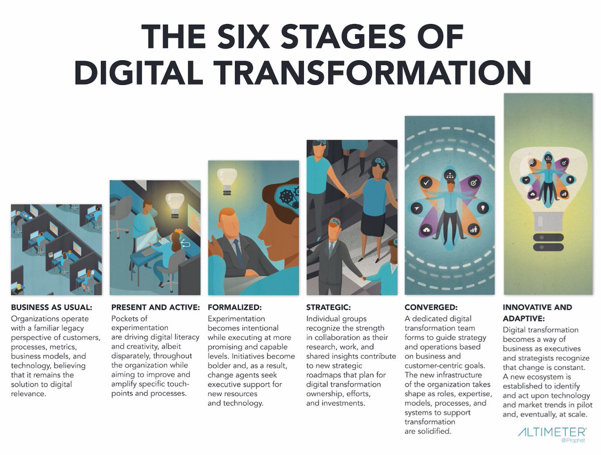 ـ🌐💠📱📈⚙️🗓️
المراحل الستة للتحول الرقمي

أدركت العديد من المنظمات أهمية التحول الرقمي للاستمرار والمضي قدما في زمننا المعاصر. وفي سبيل ذلك، أطلقت بعض الشركات عددًا من المبادرات والأنشطة الاجتماعية لزيادة الوعي بهذا النوع من التحول. وأخذ بعضها الآخر في إضفاء الطابع الرسمي على