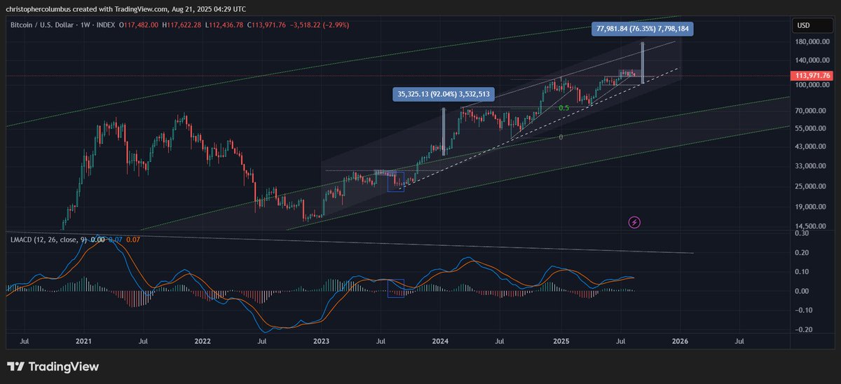 #btc only needs a relatively short sharp run to hit a big number in the 4th quarter...