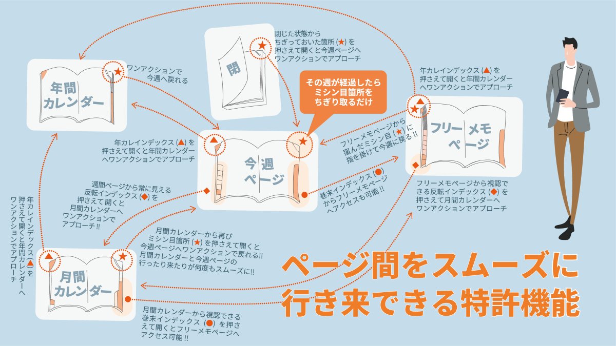 ofmaga_sato's tweet photo. 開きたいページへ瞬間移動��� 

書き心地No.1を追求する

週間バーチカル型 
「2026 ACTIO手帳 デジナーレ＆ピアーノ」

同時リリース

https://t.co/uGKf1V5nw7

＃週間バーチカル型
＃ACTIO手帳
＃手帳
＃文具
＃EDULDesign https://t.co/Bc6583ljSa