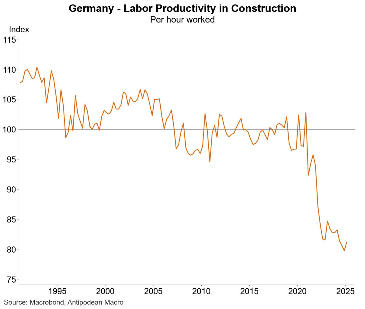 And we think Australia has a productivity problem in construction...