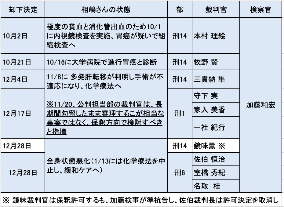 ＜病状悪化後の相嶋さんの保釈を認めなかった裁判官＞

適切な治療機会を奪ったという点では 本村理絵裁判官の判断が致命的だった。
しかし、公判担当裁判官が長期勾留不相当と指摘する中で却下した三貫納隼裁判官、令状部の保釈許可を覆して却下をした佐伯恒治裁判官も、自らの判断を顧みるべきだ。