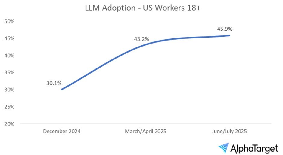 AI is not exacly creating “10x worker” yet.

LLM adoption rose significantly 45.9% among US workers.

But, macro productivity has not surged. 

U.S. Nonfarm business labor productivity rose 2.4% in Q2 2025 after a 1.8% drop in Q1 2025, a rebound rather than a regime change. 

The