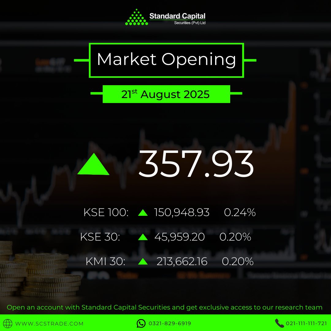 scstrade's tweet photo. PSX Market Opening Summary (21 August 2025)
~
For more details, call 021-111-111-721
website: https://t.co/0itTTWonvq
#PSX #KSE100 #KMI30 #SCStrade #Investing #stocktrading https://t.co/jPkZMl5mg7