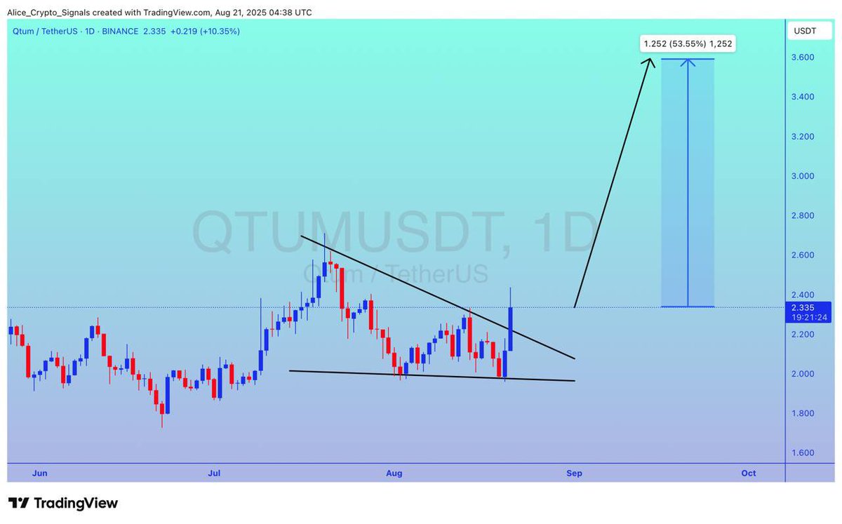 Allice_Crypto's tweet image. $QTUM

UPDATE 

#QTUM Already breakout done. Expecting 50%+ gain here ✍🏻

#QTUMUSDT #QTUMBTC #Bitcoin #Crypto