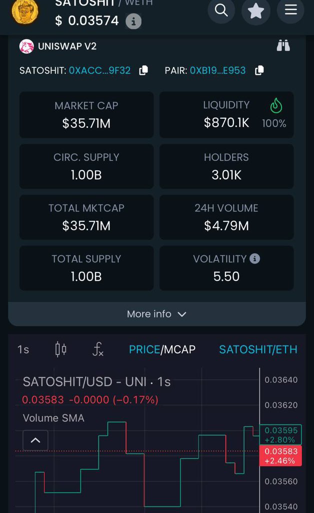 gowecrypto's tweet photo. Chart got big players and fly like wild fire get in now you can 

Shit gonna send high than we think 

$SATOSHIT https://t.co/uX04BGxdtz https://t.co/Hbu6vDqqwc