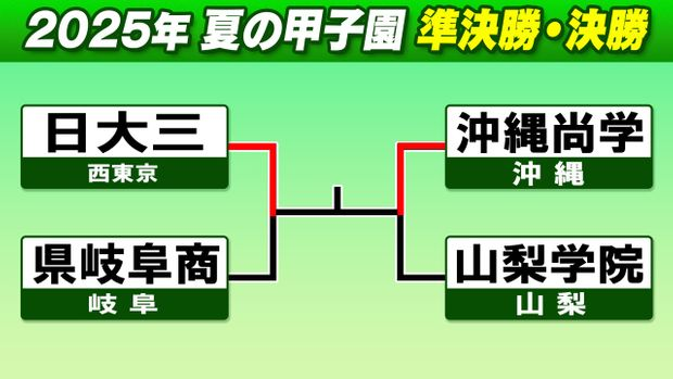 【甲子園】日大三と沖縄尚学が決勝進出、決勝戦は23日午前10時から
news.livedoor.com/article/detail…