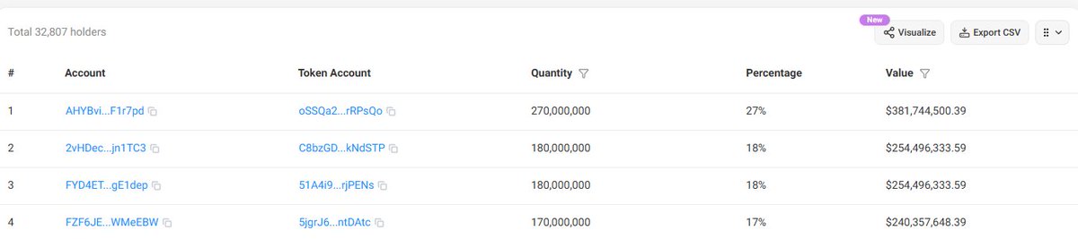 80% of $YZY supply still hasn't moved