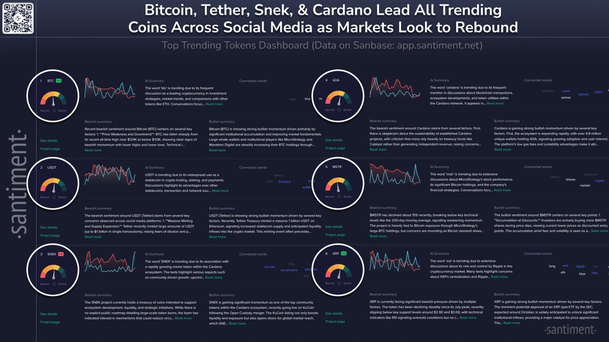 🥔CRIPTOVALUTE : "Crypto Trends: $BTC, $USDT, $SNEK e $ADA Dominano i Social Media"