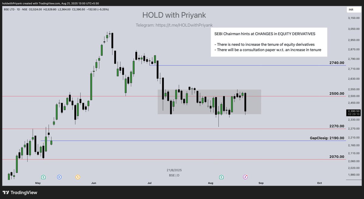 HoldwithPriyank's tweet image. #BSE : The News Impact!

SEBI Chairman today indicated that the regulator is considering extending the tenure of equity derivatives expiry and will soon release a consultation paper. However, he later clarified that no formal work has been initiated yet and that this is still