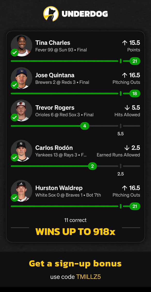 TonysPickz's tweet photo. 💰 Streak to $10K 💰

Pick 5/11:

⚾️ Hurston Waldrep 16.5 Outs (Higher) ✅

On to pick 6!

#MLB #GamblingX #Underdog https://t.co/8k8STGndDA