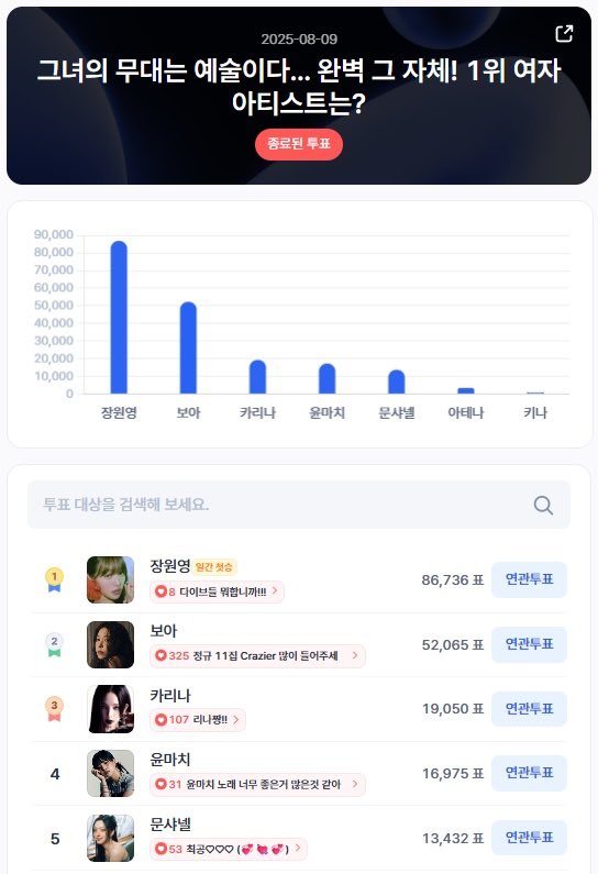 CloverWY6's tweet photo. 1️⃣Topping the popularity vote on August 9 with a staggering 86,736 votes🥇
2️⃣Jang Wonyoung appears in a New Balance splash ad on Taobao, Bilibili, Amap, and Xianyu.
3️⃣Jang Wonyoung x Woori Investment &amp; Securities Advertisement

KWDAWonAndYoung
#YoungAndWonItAll https://t.co/NnCExU2OiN